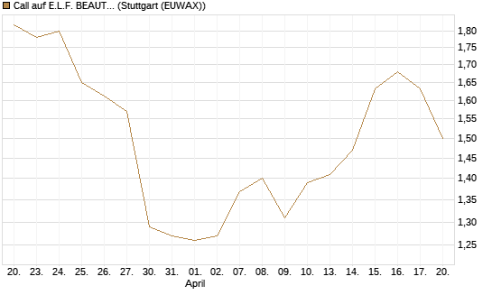 Call auf E.L.F. BEAUTY INC   Chart