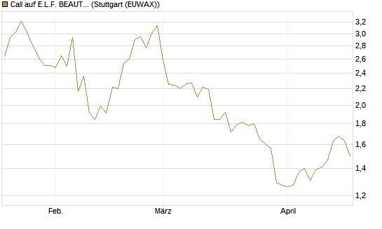 Call auf E.L.F. BEAUTY INC   Chart