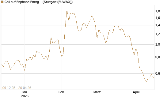 Call auf Enphase Energy [BNP Paribas Emissions- und Handelsges.] Chart