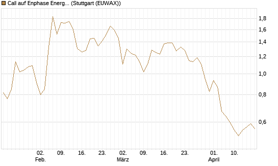 Call auf Enphase Energy [BNP Paribas Emissions- und Handelsges.] Chart