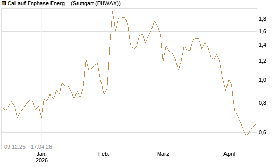 Call auf Enphase Energy [BNP Paribas Emissions- und Handelsges.] Chart