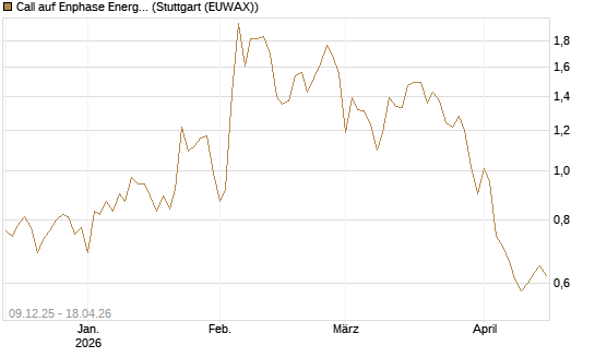 Call auf Enphase Energy [BNP Paribas Emissions- und Handelsges.] Chart