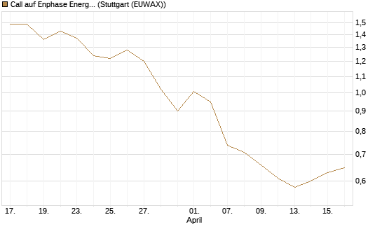 Call auf Enphase Energy [BNP Paribas Emissions- und Handelsges.] Chart