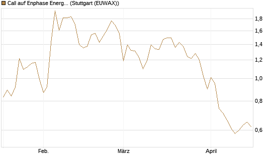 Call auf Enphase Energy [BNP Paribas Emissions- und Handelsges.] Chart