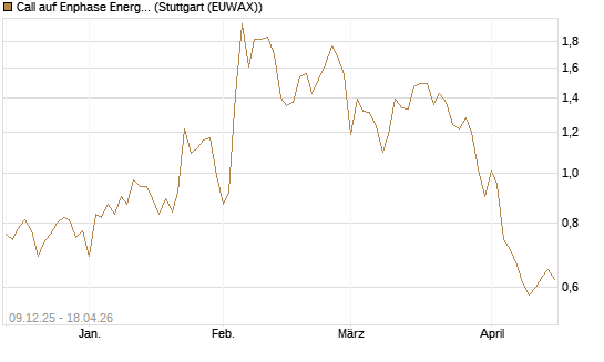 Call auf Enphase Energy [BNP Paribas Emissions- und Handelsges.] Chart