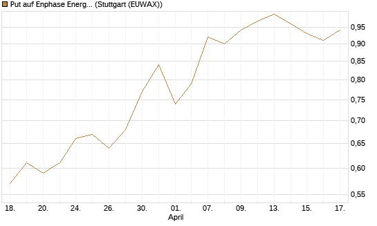 Put auf Enphase Energy [BNP Paribas Emissions- und Handelsges.] Chart