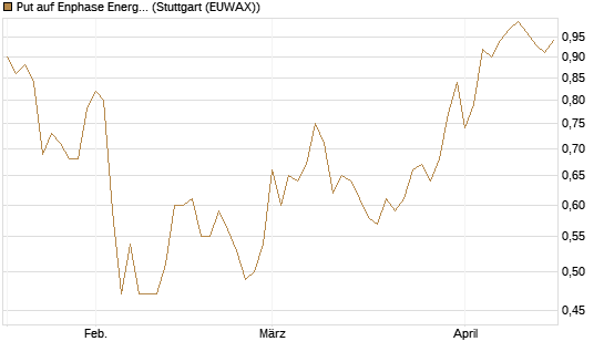 Put auf Enphase Energy [BNP Paribas Emissions- und Handelsges.] Chart