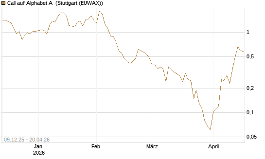 Call auf Alphabet A [BNP Paribas Emissions- und Handelsges.] Chart