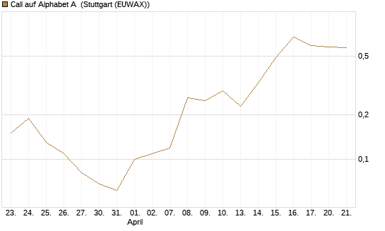 Call auf Alphabet A [BNP Paribas Emissions- und Handelsges.] Chart
