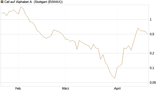 Call auf Alphabet A [BNP Paribas Emissions- und Handelsges.] Chart