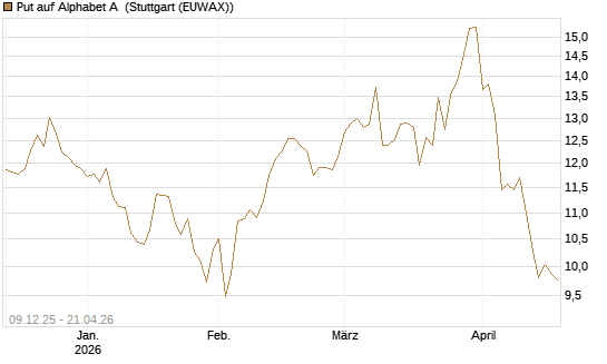 Put auf Alphabet A [BNP Paribas Emissions- und Handelsges.] Chart