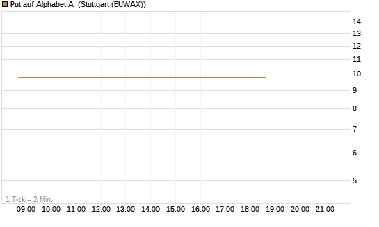Put auf Alphabet A [BNP Paribas Emissions- und Handelsges.] Chart