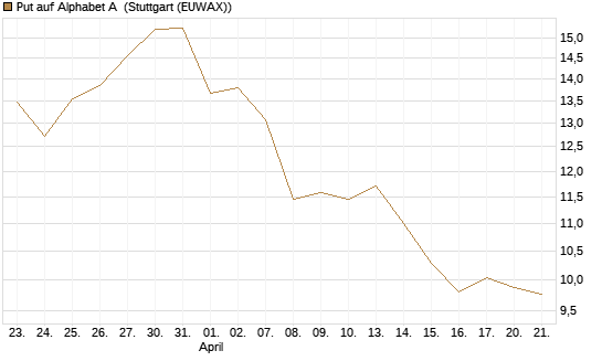 Put auf Alphabet A [BNP Paribas Emissions- und Handelsges.] Chart