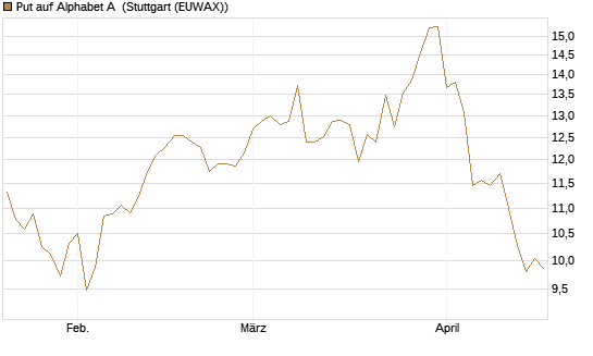 Put auf Alphabet A [BNP Paribas Emissions- und Handelsges.] Chart