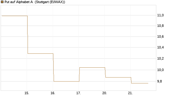 Put auf Alphabet A [BNP Paribas Emissions- und Handelsges.] Chart
