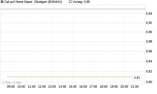 Call auf Home Depot [BNP Paribas Emissions- und Handelsges.] Chart