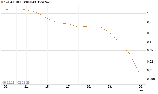 Call auf Intel [Vontobel] Chart
