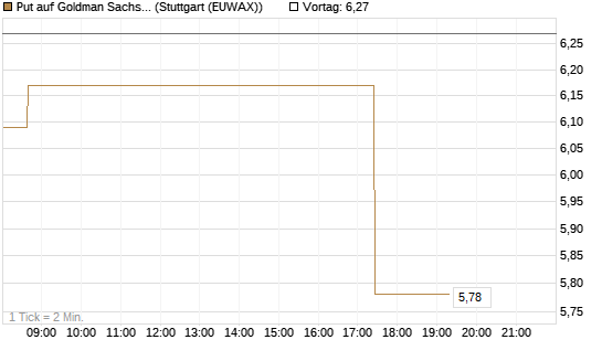 Put auf Goldman Sachs [DZ BANK AG] Chart