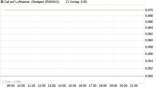 Call auf Lufthansa [Vontobel] Chart