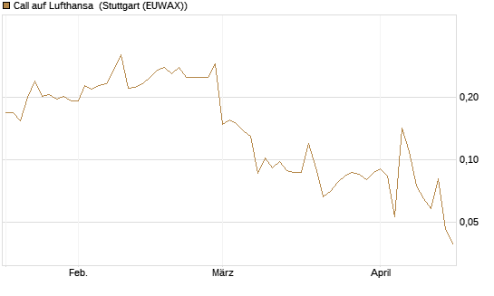 Call auf Lufthansa [Vontobel] Chart