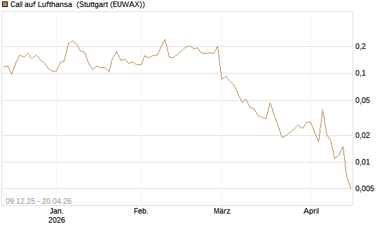 Call auf Lufthansa [Vontobel] Chart