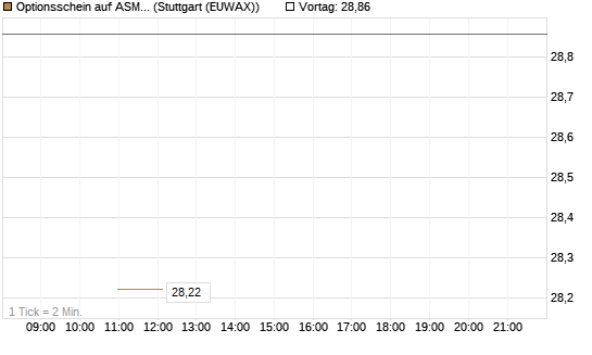 Optionsschein auf ASML Holding [Goldman Sachs Bank Europe SE] Chart