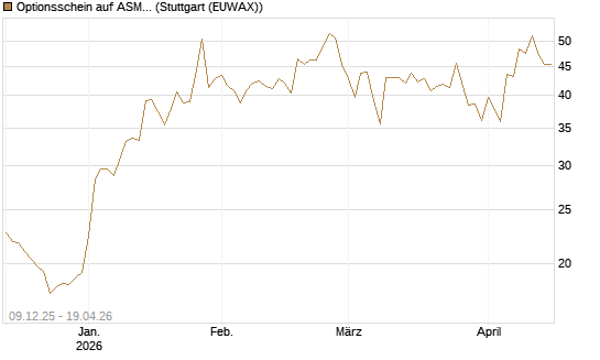 Optionsschein auf ASML Holding [Goldman Sachs Bank Europe SE] Chart