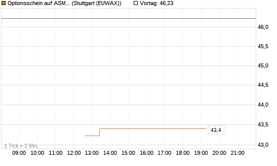 Optionsschein auf ASML Holding [Goldman Sachs Bank Europe SE] Chart