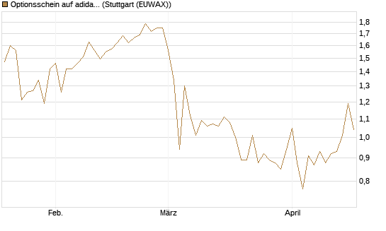 Optionsschein auf adidas [Goldman Sachs Bank Europe SE] Chart