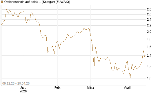 Optionsschein auf adidas [Goldman Sachs Bank Europe SE] Chart