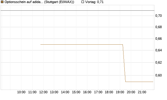 Optionsschein auf adidas [Goldman Sachs Bank Europe SE] Chart