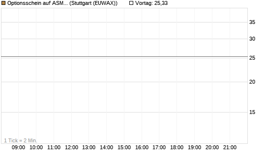 Optionsschein auf ASML Holding [Goldman Sachs Bank Europe SE] Chart