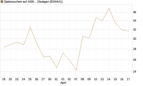 Optionsschein auf ASML Holding [Goldman Sachs Bank Europe SE] Chart