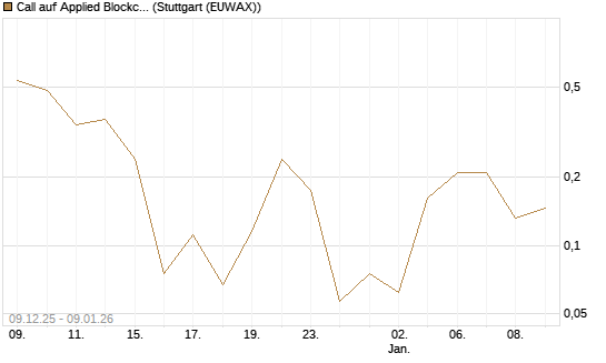 Call auf Applied Blockchain [Vontobel] Chart