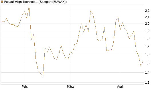 Put auf Align Technology [Vontobel] Chart
