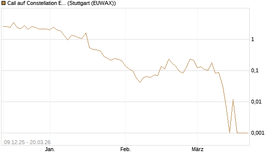 Call auf Constellation Energy [Vontobel] Chart