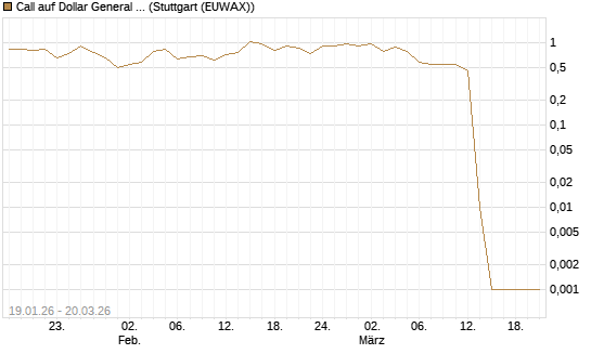 Call auf Dollar General Corp [Vontobel] Chart