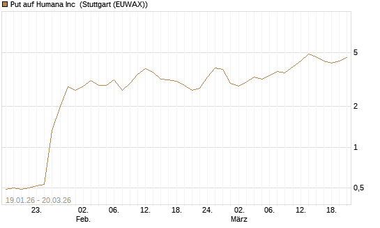 Put auf Humana Inc [Vontobel] Chart