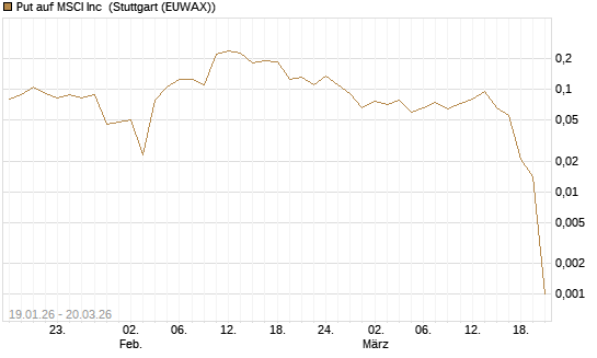 Put auf MSCI Inc [Vontobel] Chart