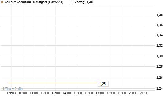 Call auf Carrefour [Vontobel] Chart