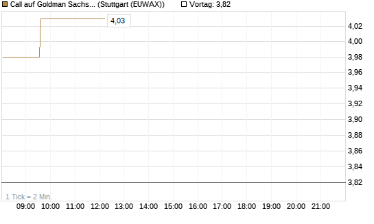 Call auf Goldman Sachs [Vontobel] Chart