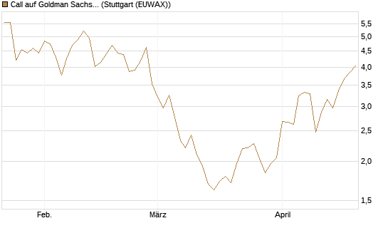Call auf Goldman Sachs [Vontobel] Chart