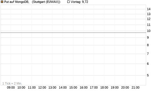 Put auf MongoDB,  [Vontobel] Chart