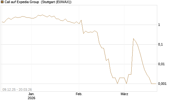 Call auf Expedia Group [Vontobel] Chart