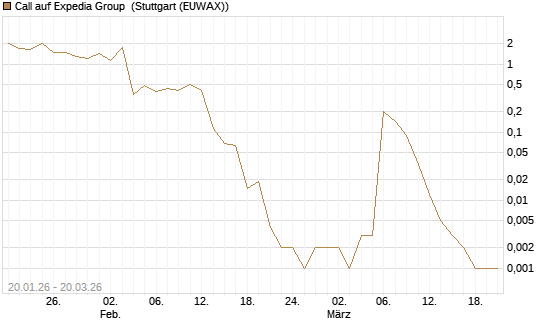 Call auf Expedia Group [Vontobel] Chart
