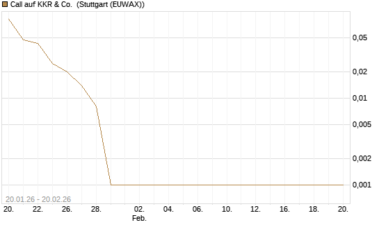 Call auf KKR & Co. [Vontobel] Chart