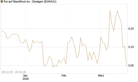 Put auf BlackRock Inc [Vontobel] Chart