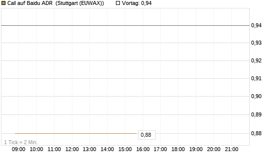 Call auf Baidu ADR [Société Générale Effekten GmbH] Chart
