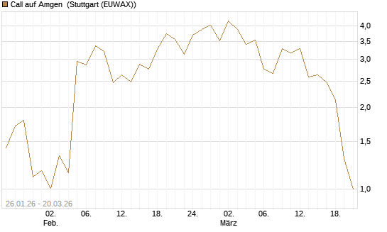 Call auf Amgen [Vontobel] Chart