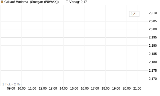 Call auf Moderna [Société Générale Effekten GmbH] Chart